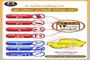 آخرین وضعیت مبتلایان به کووید۱۹ در چهاردهم فروردین ماه ۱۴۰۱ در قم